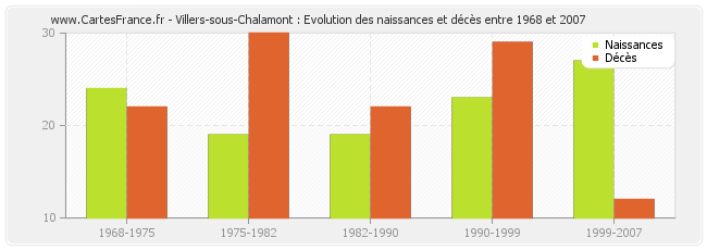 Villers-sous-Chalamont : Evolution des naissances et décès entre 1968 et 2007