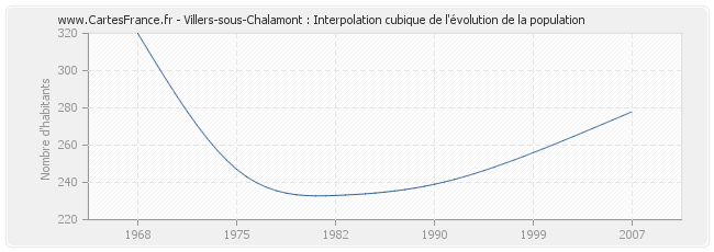 Villers-sous-Chalamont : Interpolation cubique de l'évolution de la population