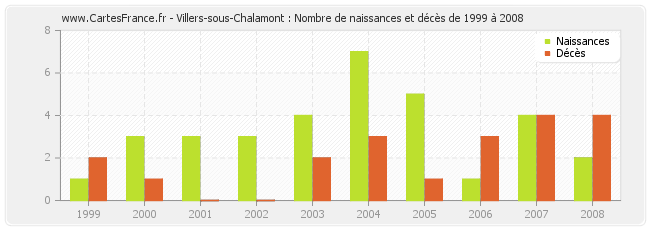 Villers-sous-Chalamont : Nombre de naissances et décès de 1999 à 2008