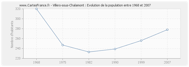Population Villers-sous-Chalamont