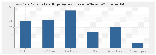 Répartition par âge de la population de Villers-sous-Montrond en 1999
