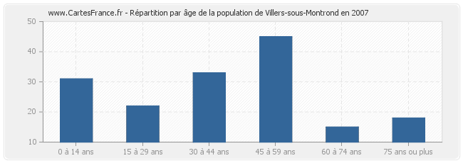 Répartition par âge de la population de Villers-sous-Montrond en 2007