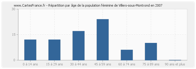 Répartition par âge de la population féminine de Villers-sous-Montrond en 2007