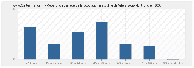 Répartition par âge de la population masculine de Villers-sous-Montrond en 2007