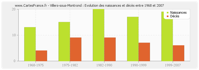 Villers-sous-Montrond : Evolution des naissances et décès entre 1968 et 2007
