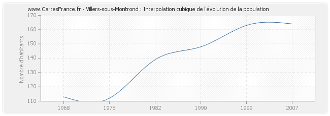 Villers-sous-Montrond : Interpolation cubique de l'évolution de la population