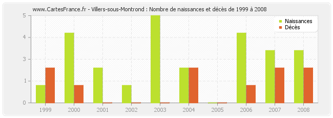 Villers-sous-Montrond : Nombre de naissances et décès de 1999 à 2008