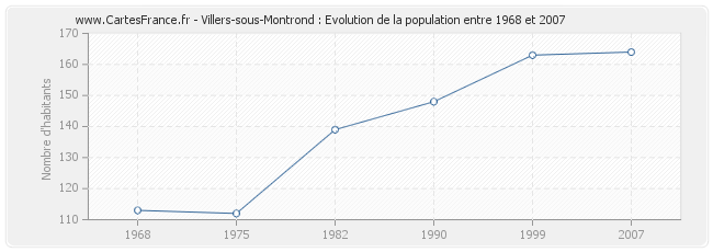 Population Villers-sous-Montrond