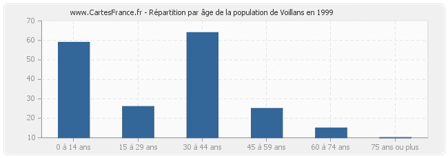 Répartition par âge de la population de Voillans en 1999