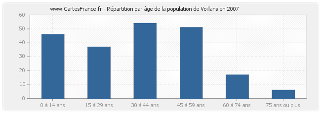 Répartition par âge de la population de Voillans en 2007