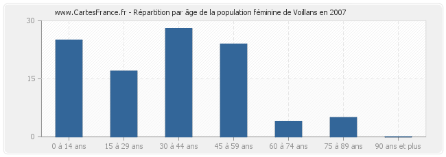 Répartition par âge de la population féminine de Voillans en 2007
