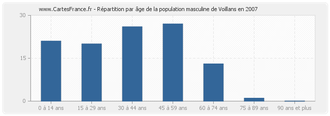 Répartition par âge de la population masculine de Voillans en 2007