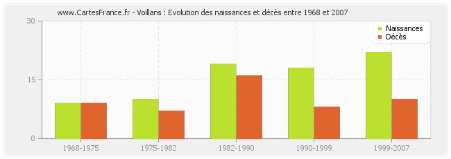Voillans : Evolution des naissances et décès entre 1968 et 2007