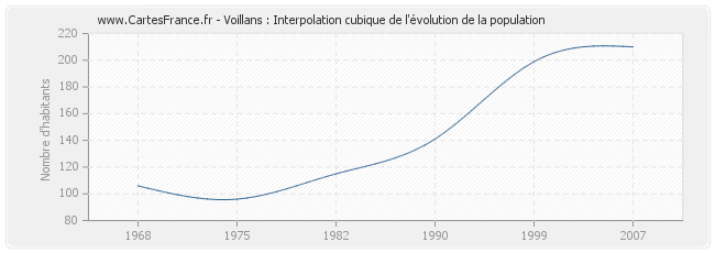 Voillans : Interpolation cubique de l'évolution de la population