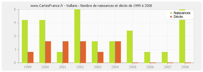 Voillans : Nombre de naissances et décès de 1999 à 2008