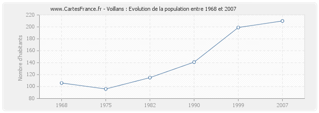 Population Voillans