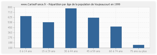 Répartition par âge de la population de Voujeaucourt en 1999