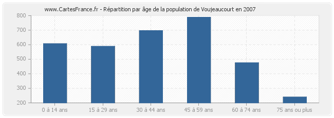 Répartition par âge de la population de Voujeaucourt en 2007