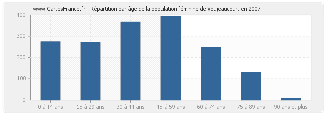 Répartition par âge de la population féminine de Voujeaucourt en 2007