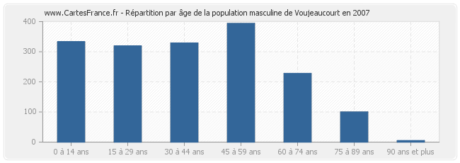 Répartition par âge de la population masculine de Voujeaucourt en 2007