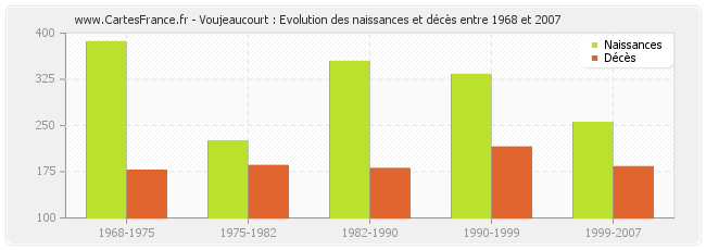 Voujeaucourt : Evolution des naissances et décès entre 1968 et 2007