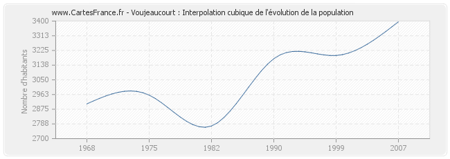 Voujeaucourt : Interpolation cubique de l'évolution de la population