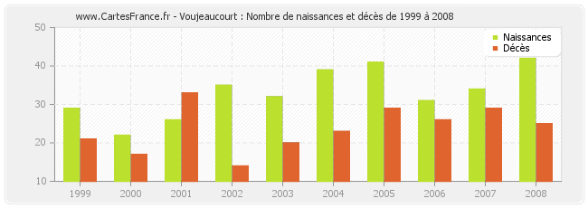 Voujeaucourt : Nombre de naissances et décès de 1999 à 2008