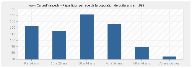 Répartition par âge de la population de Vuillafans en 1999