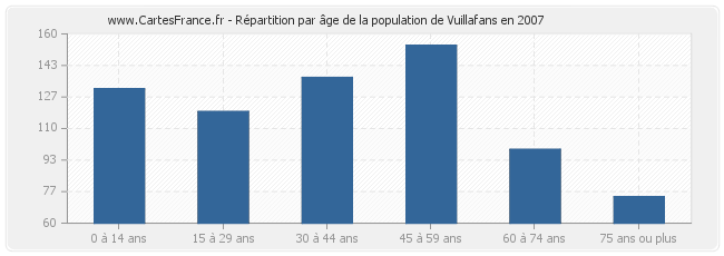 Répartition par âge de la population de Vuillafans en 2007