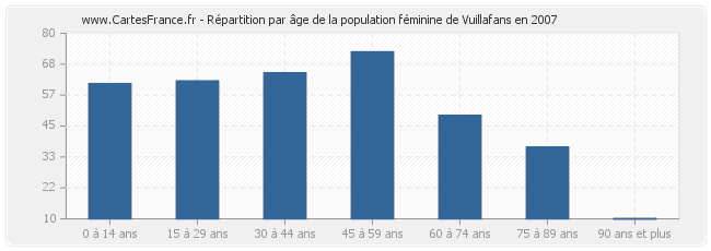 Répartition par âge de la population féminine de Vuillafans en 2007