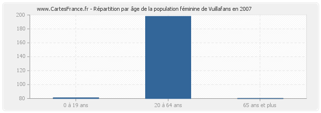 Répartition par âge de la population féminine de Vuillafans en 2007