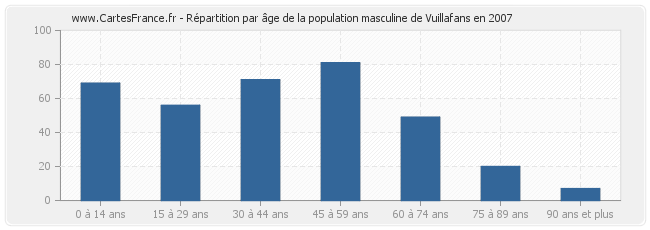 Répartition par âge de la population masculine de Vuillafans en 2007