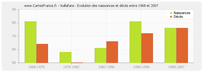Vuillafans : Evolution des naissances et décès entre 1968 et 2007