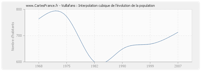 Vuillafans : Interpolation cubique de l'évolution de la population