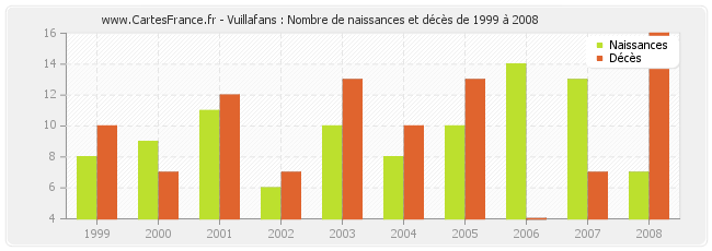 Vuillafans : Nombre de naissances et décès de 1999 à 2008