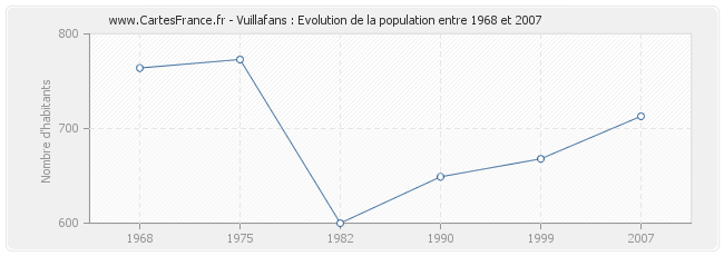 Population Vuillafans