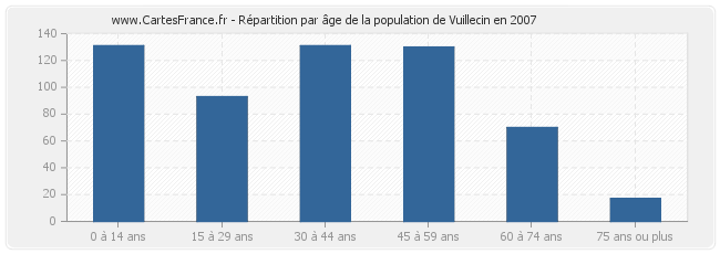 Répartition par âge de la population de Vuillecin en 2007