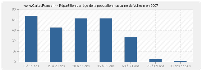 Répartition par âge de la population masculine de Vuillecin en 2007