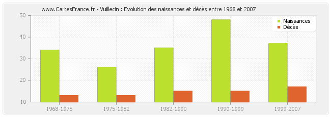 Vuillecin : Evolution des naissances et décès entre 1968 et 2007