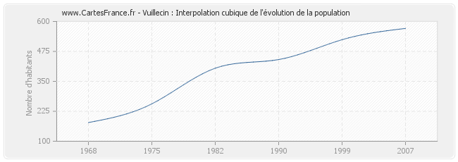 Vuillecin : Interpolation cubique de l'évolution de la population