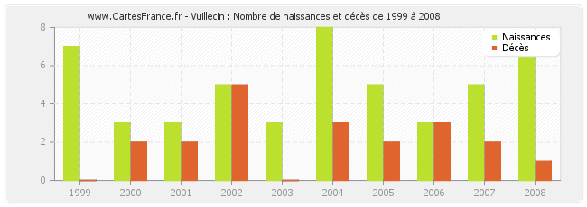 Vuillecin : Nombre de naissances et décès de 1999 à 2008