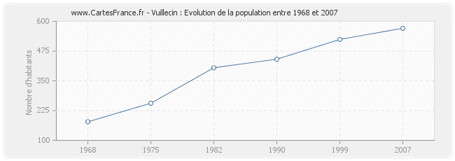 Population Vuillecin