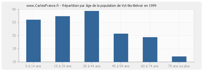Répartition par âge de la population de Vyt-lès-Belvoir en 1999