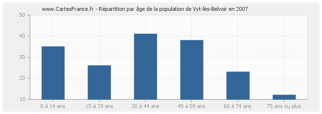 Répartition par âge de la population de Vyt-lès-Belvoir en 2007