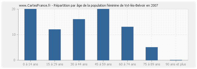 Répartition par âge de la population féminine de Vyt-lès-Belvoir en 2007