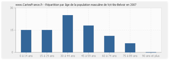 Répartition par âge de la population masculine de Vyt-lès-Belvoir en 2007