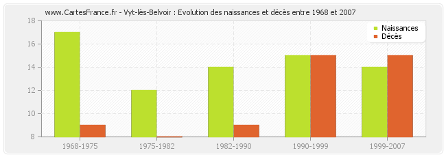 Vyt-lès-Belvoir : Evolution des naissances et décès entre 1968 et 2007