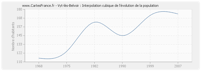 Vyt-lès-Belvoir : Interpolation cubique de l'évolution de la population
