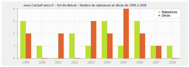 Vyt-lès-Belvoir : Nombre de naissances et décès de 1999 à 2008