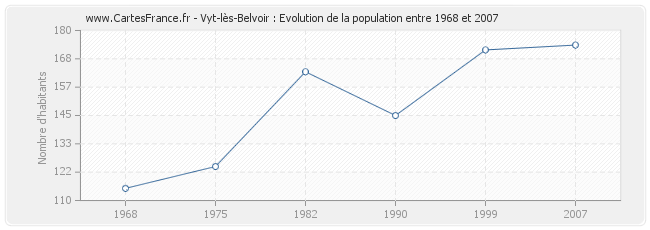 Population Vyt-lès-Belvoir